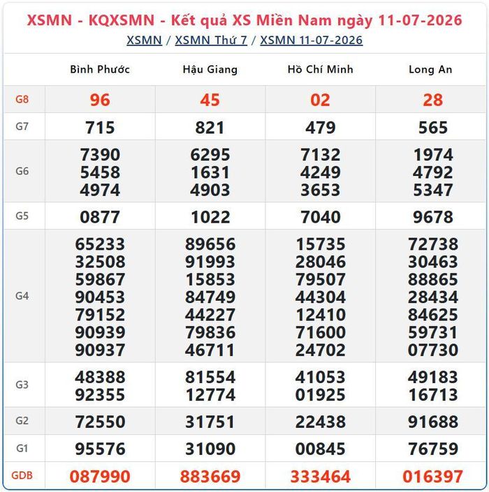 Kết quả xổ số miền Nam ngày 11/7/2026.