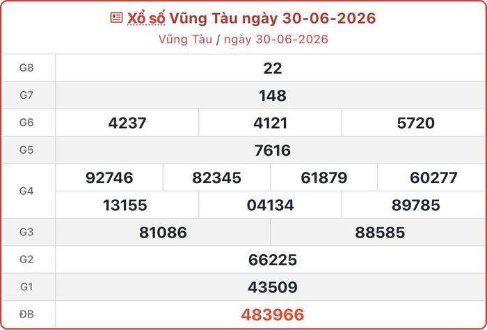 XSVT 30/6, kết quả xổ số Vũng Tàu ngày 30/6/2026.