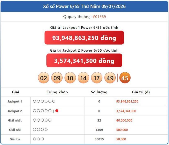 Vietlott 9/7, kết quả xổ số Power 6/55 hôm nay 9/7/2026