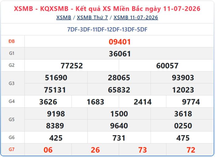 Kết quả xổ số miền Bắc ngày 11/7/2026.