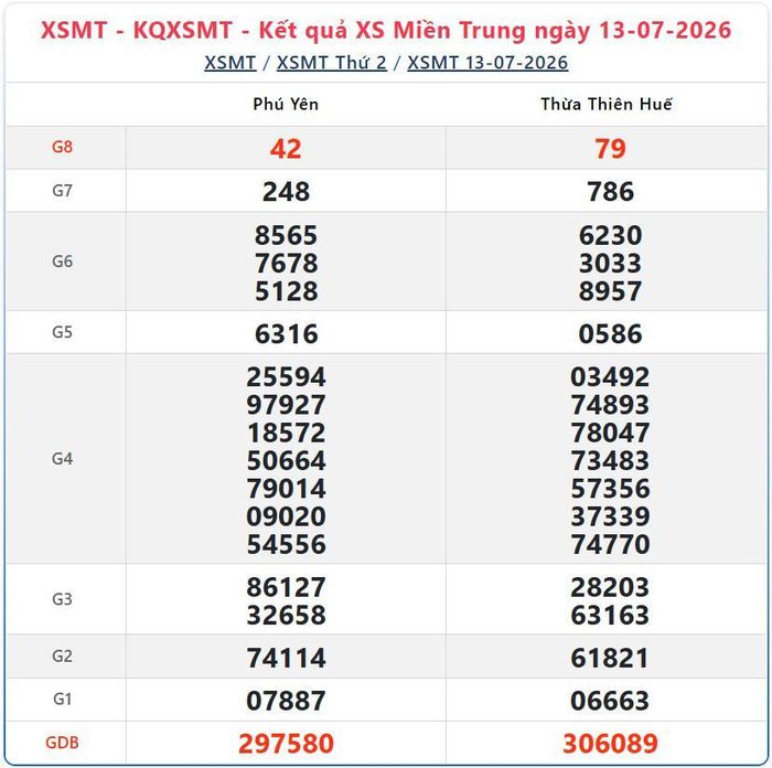 Kết quả xổ số miền Trung ngày 13/7/2026.