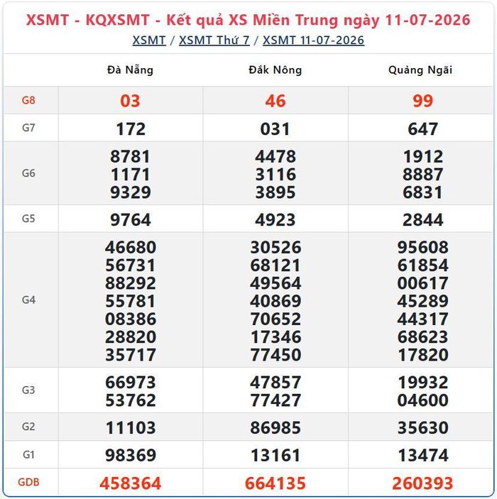 Kết quả xổ số miền Trung ngày 11/7/2026.