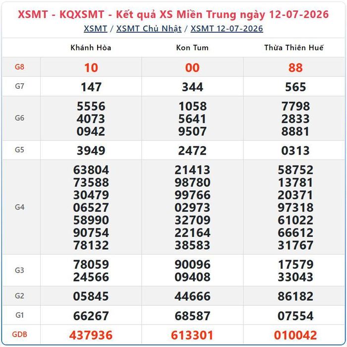 Kết quả xổ số miền Trung ngày 12/7/2026.