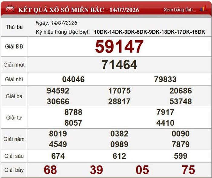 Kết quả xổ số miền Bắc ngày 14/7/2026.