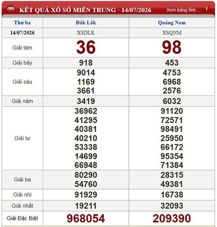 Kết quả xổ số miền Trung ngày 14/7/2026.