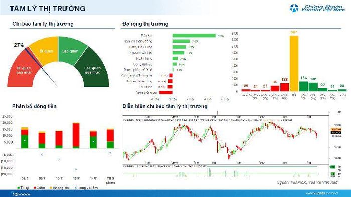 Diễn biến VN-Index phiên 14/7.