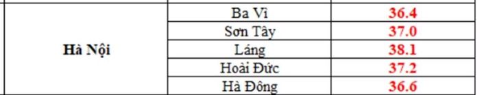 Nhiệt độ thực đo cao nhất ngày 14/7/2026 tại một số trạm đo ở Hà Nội. Ảnh: Trung tâm Dự báo KTTV Quốc gia.
