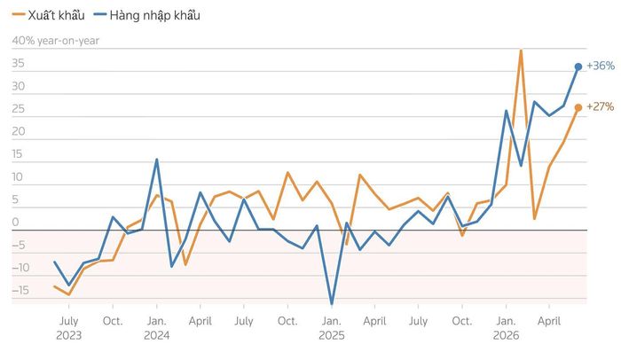  Cán cân thương mại giữa Trung Quốc và thế giới trong thời gian gần đây. Ảnh: Reuters.