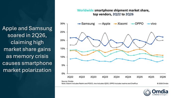 Thị phần các hãng smartphone lớn trong 4 năm gần nhất. Ảnh: Omdia.