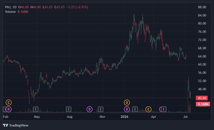  Cổ phiếu PNJ tiếp tục thủng đáy. Ảnh: TradingView. 