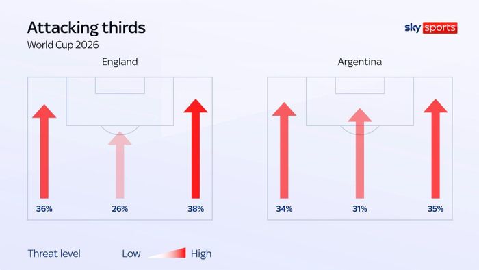 74% các pha bóng nguy hiểm của tuyển Anh xuất phát từ hai bên hành lang cánh, được chia đều cho cả trái và phải. Argentina cân bằng hơn, nhưng sức sát thương lớn nhất của họ lại nằm ở khu vực trung lộ. Ảnh: Sky Sports.