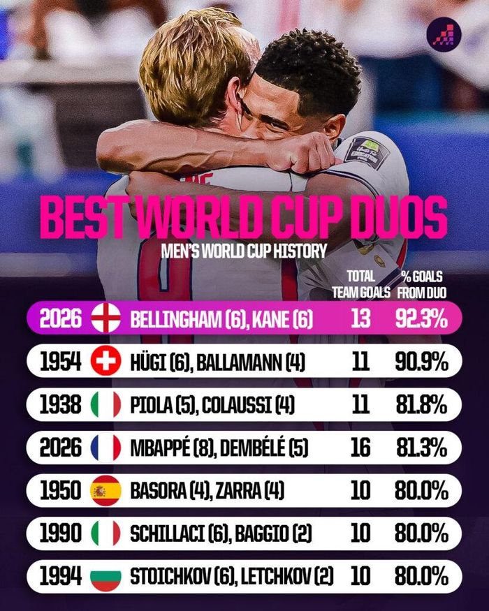 Harry Kane và Jude Bellingham đang là cặp song sát nguy hiểm nhất lịch sử World Cup. Ảnh: Opta.