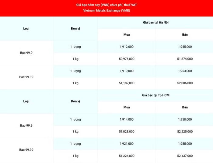 Giá bạc 99.99 (chưa phí, thuế VAT) tại Hà Nội và Thành phố Hồ Chí Minh sáng 15/7. (Nguồn: giabac.net)