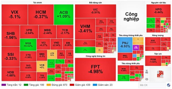 Diễn biến cổ phiếu các nhóm ngành ngày 15/7. (Nguồn: VietstockFinance)