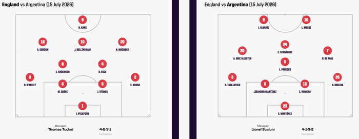 Đội hình dự kiến trận Anh và Argentina. Ảnh: AP