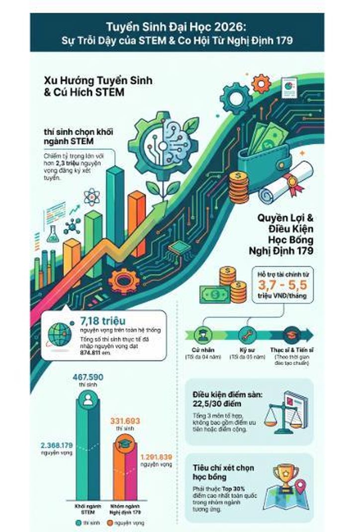 Đăng ký xét tuyển đại học năm 2026. Đồ họa có sử dụng AI