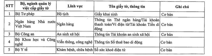 Danh mục thông tin giấy tờ thiết yếu của công dân (Phụ lục 1 Nghị quyết 66.22/2026/NQ-CP).