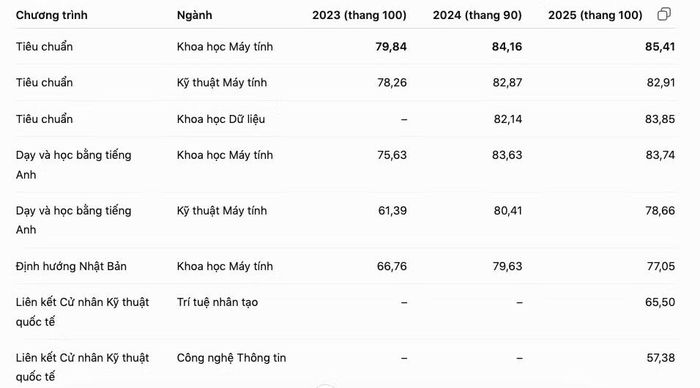 Biến động điểm chuẩn nhóm ngành công nghệ thông tin tại Trường ĐH Bách khoa (ĐH Quốc gia TPHCM) trong 3 năm qua