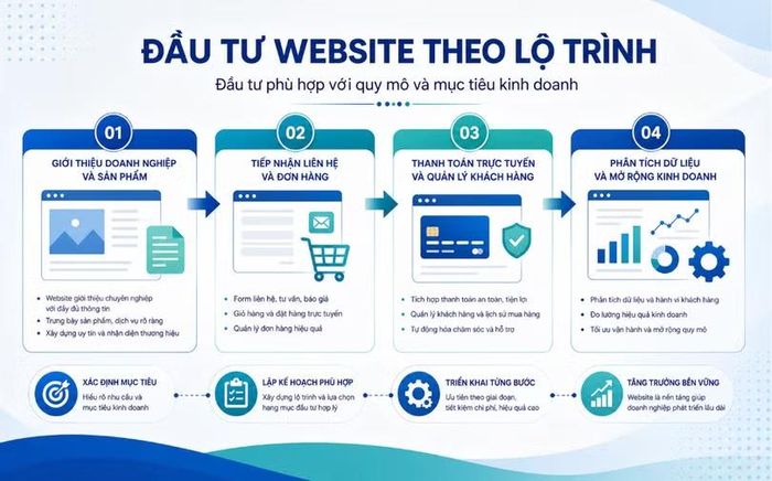 Doanh nghiệp có thể phát triển website theo từng giai đoạn để kiểm soát nguồn lực.