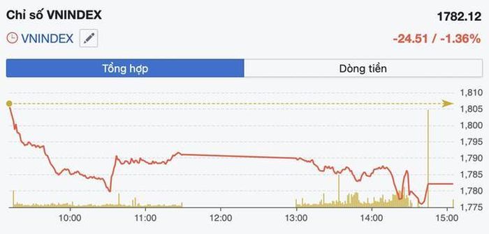 Diễn biến VN-Index trong phiên 15/7 (Ảnh: FireAnt).