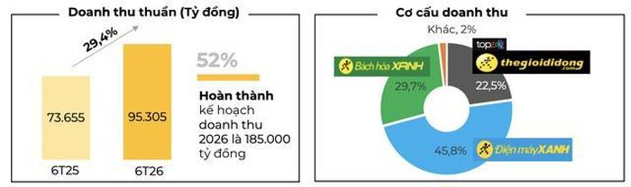 MWG công bố kết quả kinh doanh 6 tháng đầu năm 2026 với doanh thu thuần đạt 95.305 tỷ đồng (Ảnh: MWG).
