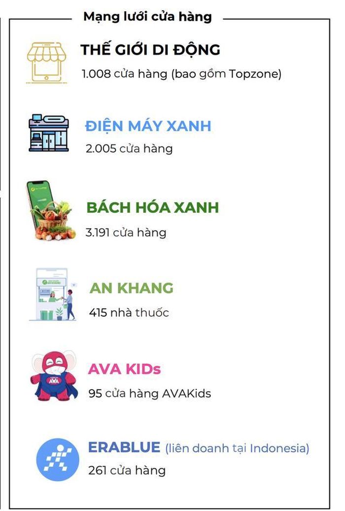 Mạng lưới cửa hàng MWG (Ảnh: MWG).