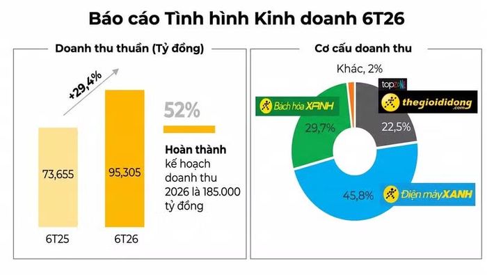 Báo cáo tình hình kinh doanh 6 tháng đầu năm 2026 của Thế giới Di động.