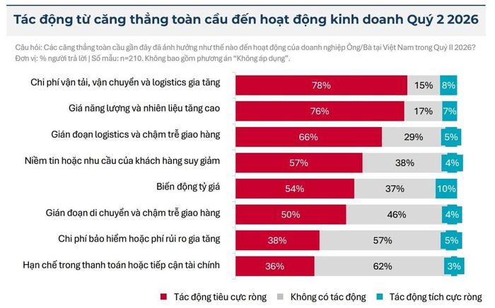Tác động từ căng thẳng toàn cầu đến hoạt động kinh doanh quý II.2026.