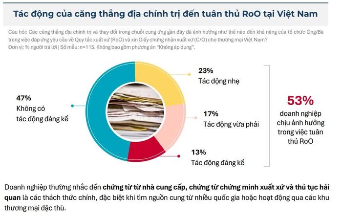 Khó khăn khi đáp ứng Quy tắc xuất xứ.