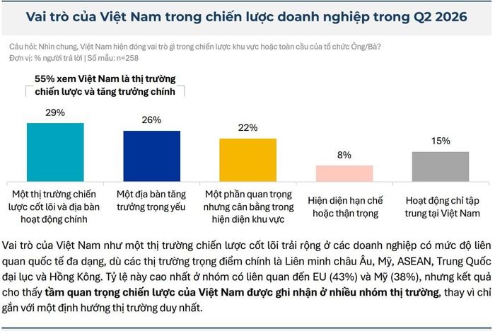 Việt Nam tiếp tục là một trong những điểm đến đầu tư hấp dẫn của DN châu Âu.
