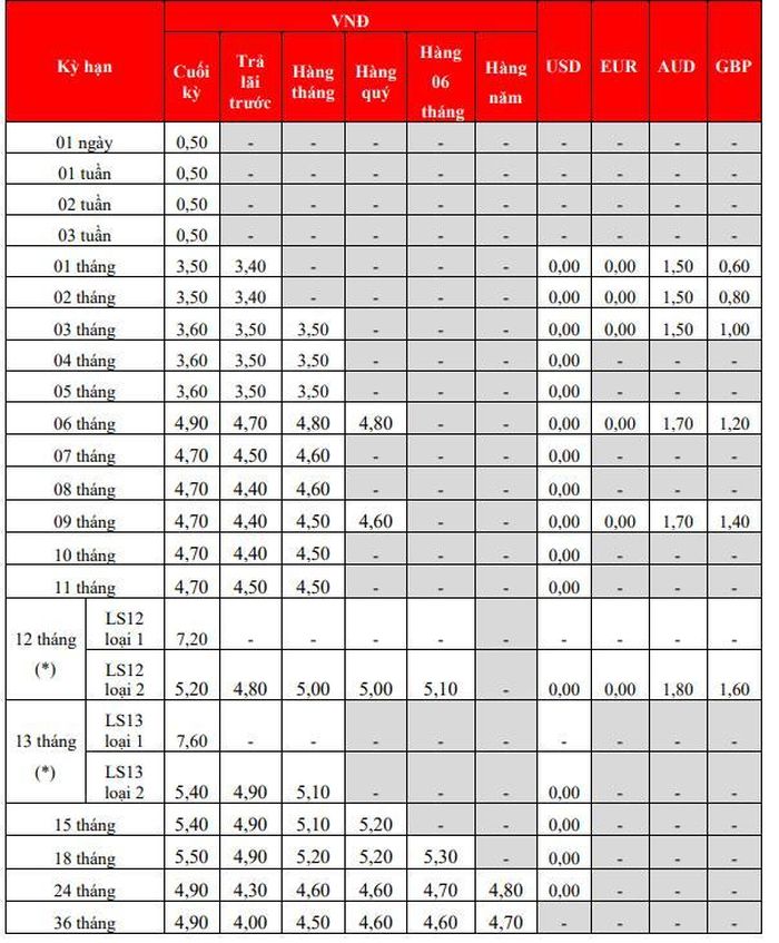 Nguồn: HDBank