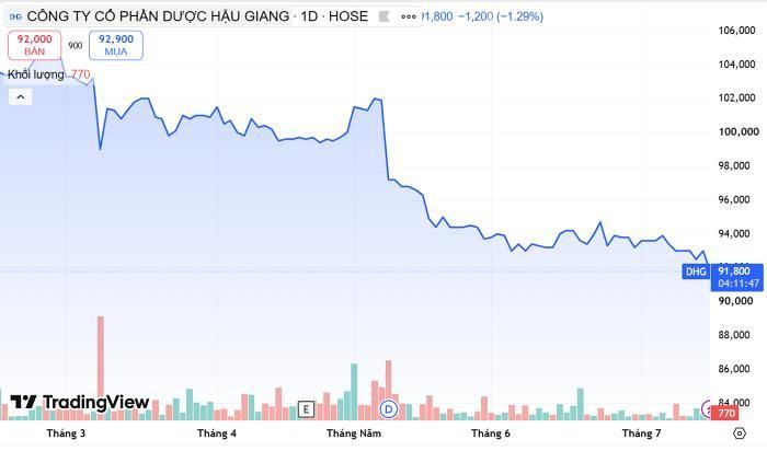Diễn biến giá cổ phiếu DHG. Nguồn Trading View