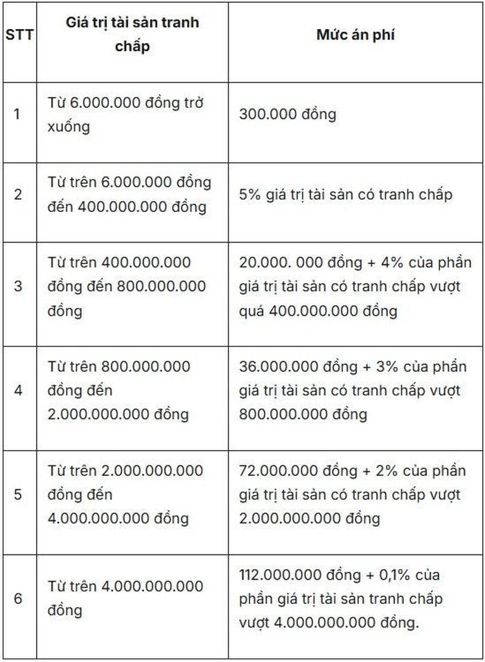 Án phí tranh chấp thừa kế đất đai được tính dựa trên giá trị tài sản tranh chấp.