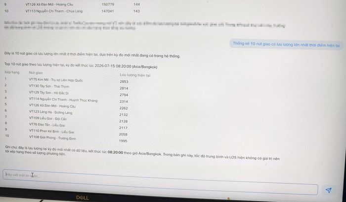 Đáng chú ý, điểm nổi bật nhất của hệ thống vận hành từ ngày 15/7 đó là lần đầu tiên, Công an TP Hà Nội sử dụng công cụ trợ lý ảo AI để tự động phân tích, trả lời và thống kê các chỉ số về trật tự, an toàn giao thông. Đây là công cụ hữu hiệu giúp hệ thống camera AI và màn hình LED điều hành giao thông, cung cấp kênh thông tin trực quan, kịp thời phục vụ người dân khi tham gia giao thông.