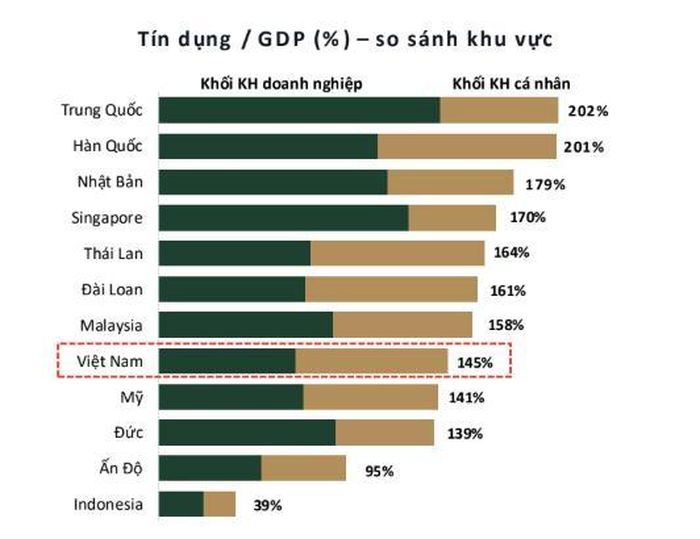 Tỷ lệ tín dụng/G D P (%) so sánh khu vực. Nguồn: Dragon Capital