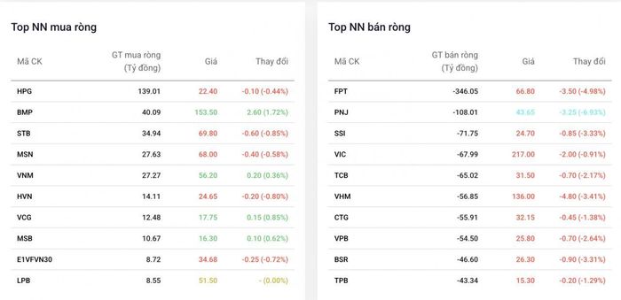 Khối ngoại bán ròng mạnh tại FPT và PNJ trong phiên 15/7. Nguồn:Dstock