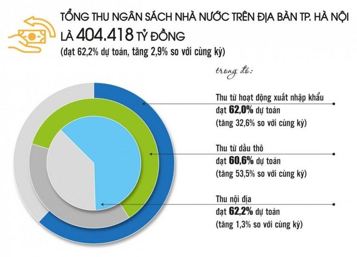 Nguồn: Thống kê TP. Hà Nội. Đồ họa: Phương Anh