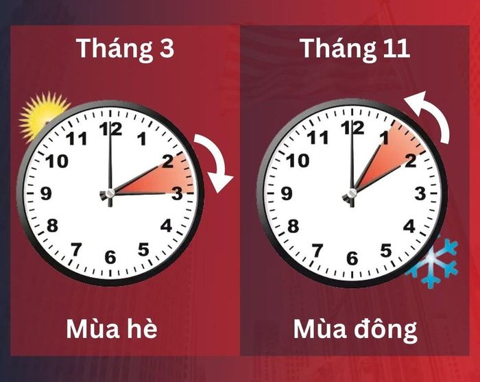 Chế độ giờ mùa hè và giờ mùa đông ở Mỹ. Ảnh được tạo bằng AI