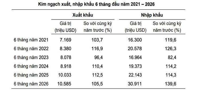 Kim ngạch xuất, nhập khẩu 6 tháng đầu năm của Hà Nội, giai đoạn 2021 - 2026. Nguồn: thongkehanoi.nso.gov.vn