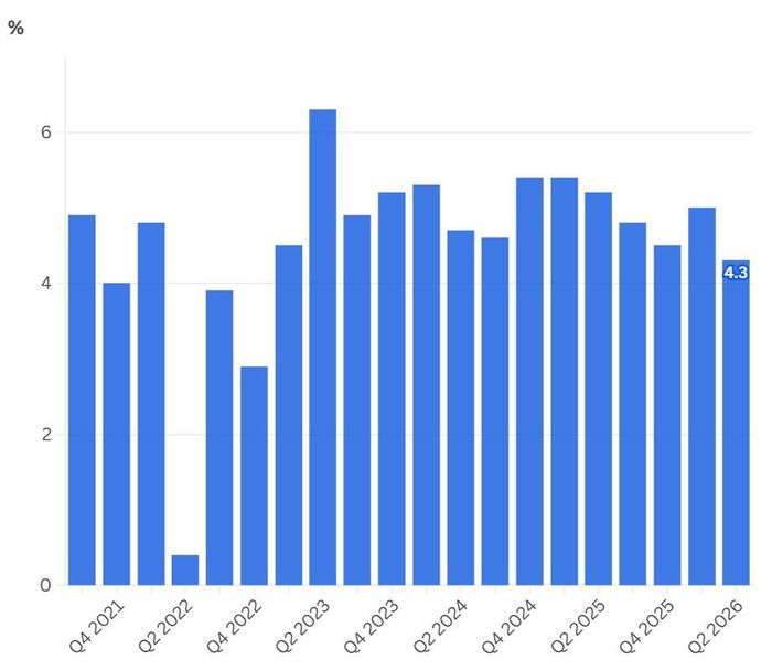 Trung Quốc tăng trưởng chậm nhất từ năm 2022, áp lực kích thích kinh tế gia tăng. GDP của Trung Quốc tăng trưởng với tốc độ chậm nhất trong hơn ba năm qua.