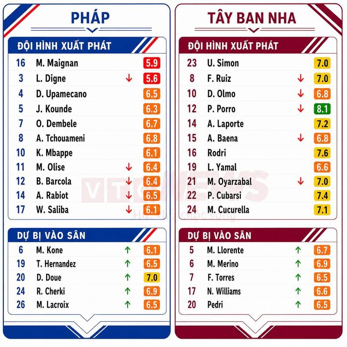 Chấm điểm cầu thủ Pháp và Tây Ban Nha.