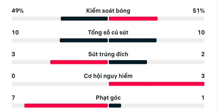 Thống kê trận đấu Pháp 0-2 Tây Ban Nha.