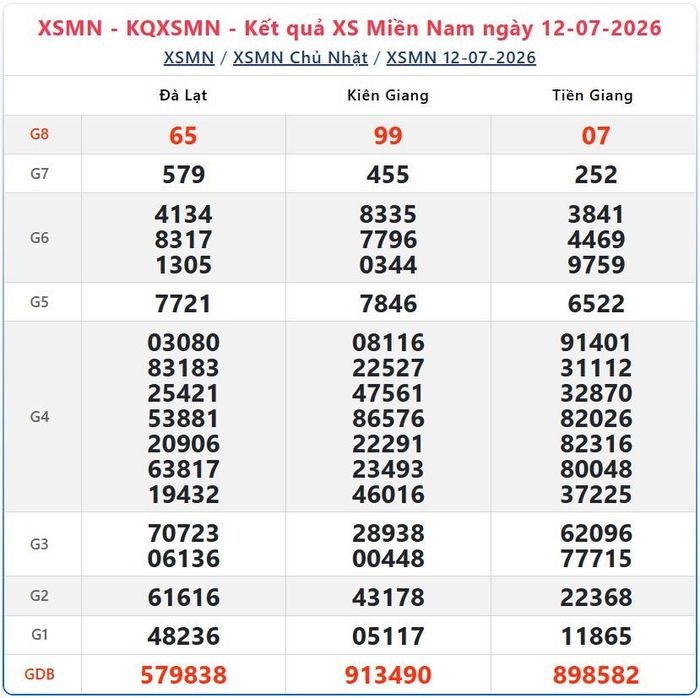 Kết quả xổ số miền Nam ngày 12/7/2026.