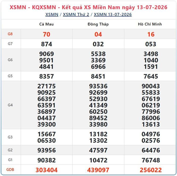 Kết quả xổ số miền Nam ngày 13/7/2026.