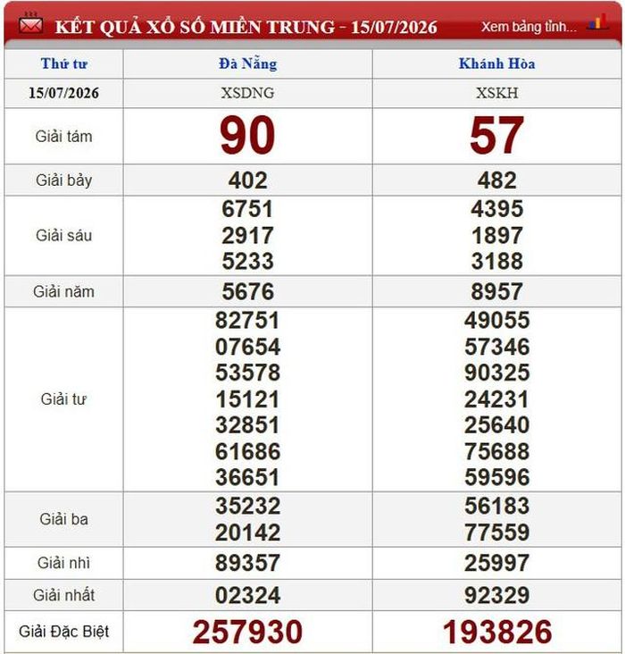 Kết quả xổ số miền Trung ngày 15/7/2026.