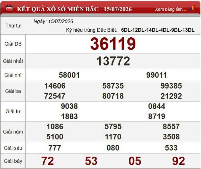 Kết quả xổ số miền Bắc ngày 15/7/2026.
