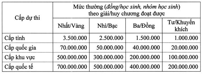 Mức thưởng theo Nghị quyết số 19/2026/NQ-HĐND ngày 9/7/2026 của HĐND tỉnh Quảng Ninh.