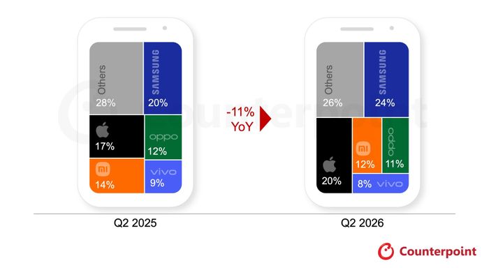 Thị phần các hãng smartphone lớn trong quý II/2025 và quý II/2026. Ảnh: Counterpoint Research. 