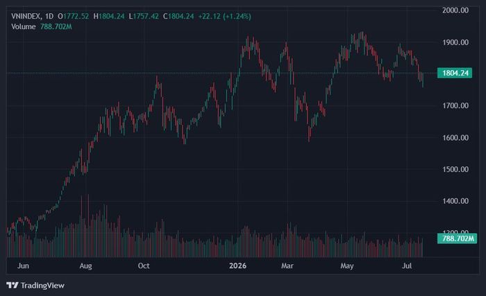  VN-Index trở lại mốc 1.800 điểm. Ảnh: TradingView. 