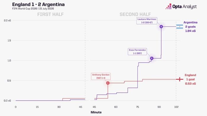 Theo Opta, cho đến bàn mở tỷ số của tuyển Anh, Argentina chỉ có 5 cú sút, nhưng sau đó đã có thêm 10 cú sút nữa khi họ gia tăng sức ép lên đội bóng của Thomas Tuchel. Ảnh: Opta.